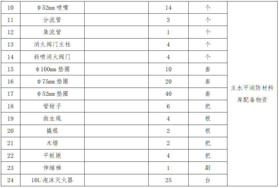 2.主水平消防材料庫配備物資采購項(xiàng)目詢價公告.png