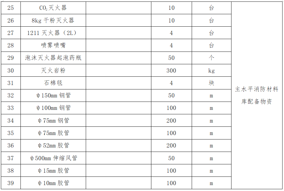 3.主水平消防材料庫配備物資采購項(xiàng)目詢價公告.png